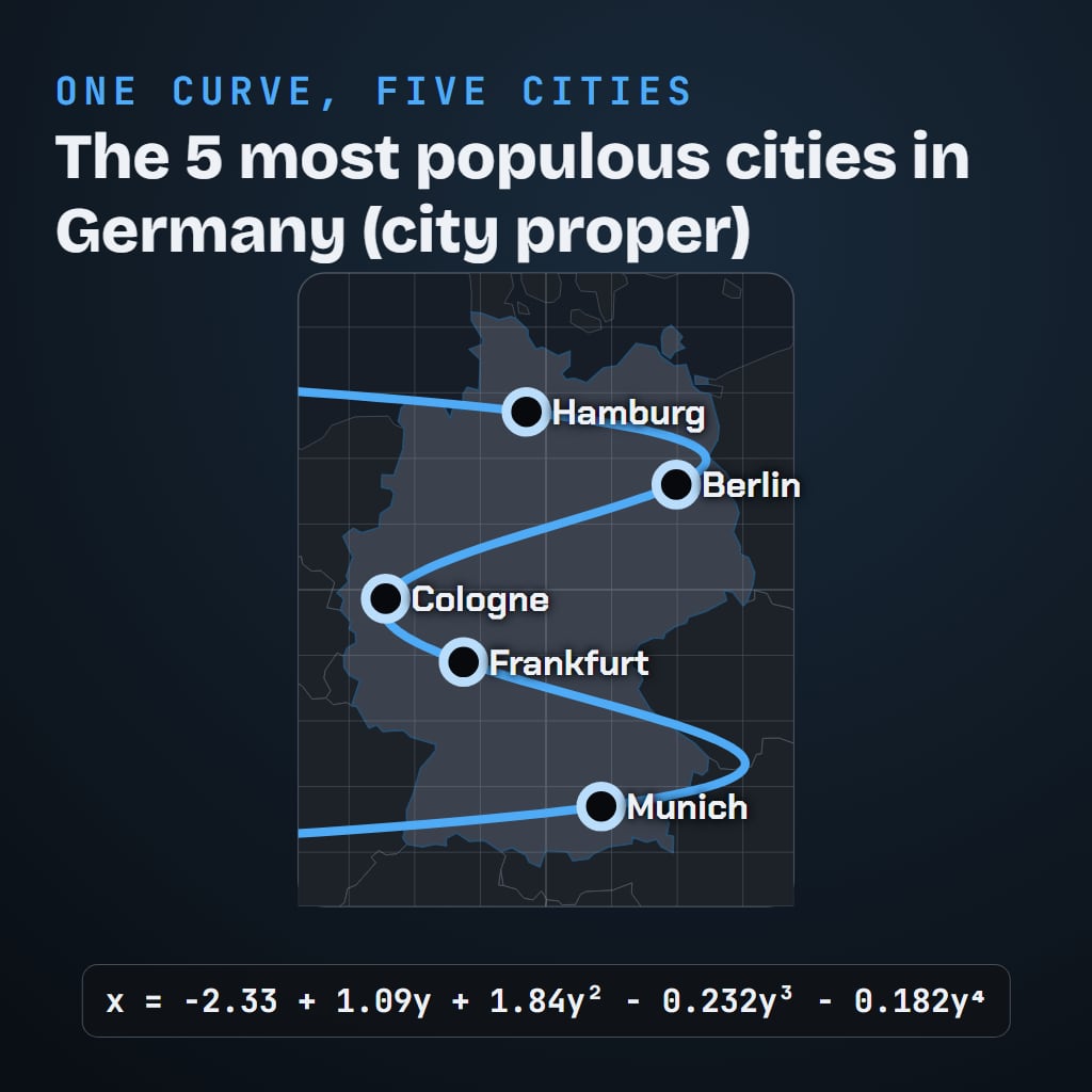 City Curve cover art: Germany's five most populous cities by city proper, Hamburg, Berlin, Cologne, Frankfurt and Munich, joined by one curve, with its equation underneath